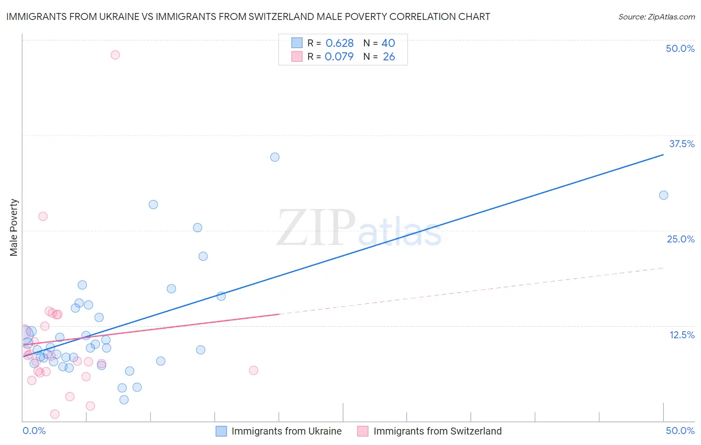 Immigrants from Ukraine vs Immigrants from Switzerland Male Poverty