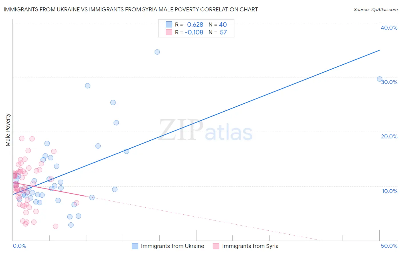 Immigrants from Ukraine vs Immigrants from Syria Male Poverty