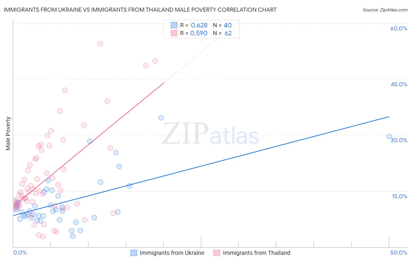 Immigrants from Ukraine vs Immigrants from Thailand Male Poverty