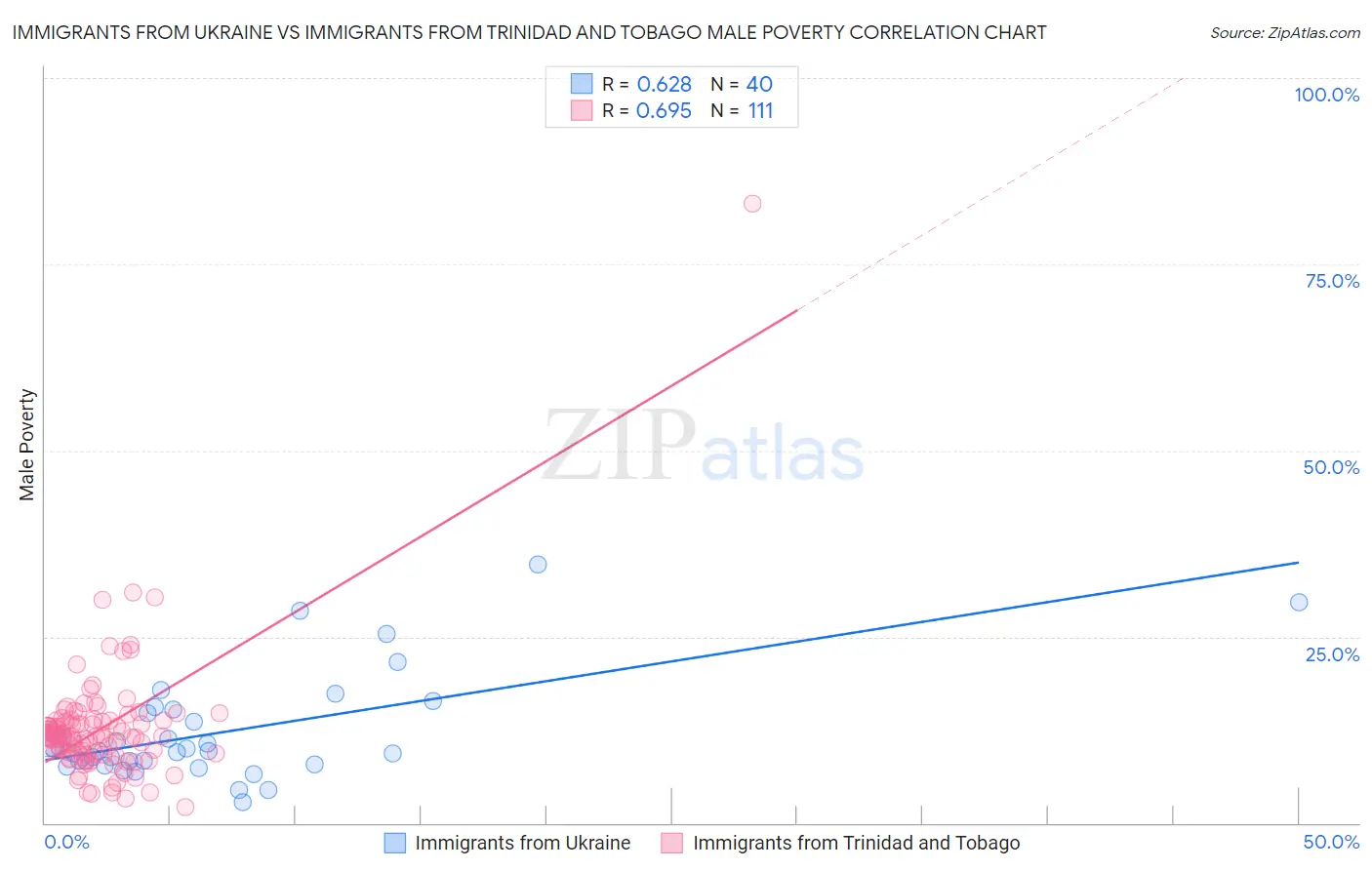 Immigrants from Ukraine vs Immigrants from Trinidad and Tobago Male Poverty