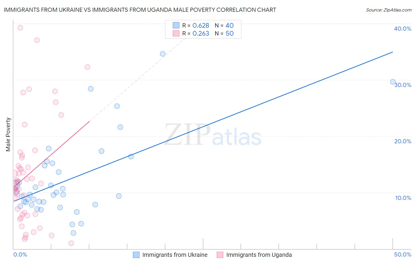 Immigrants from Ukraine vs Immigrants from Uganda Male Poverty