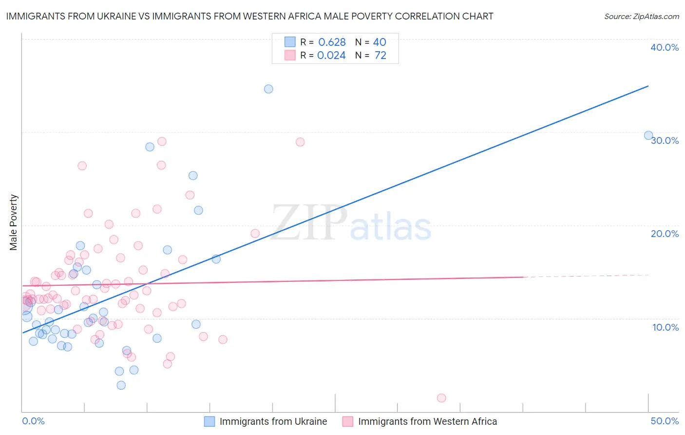 Immigrants from Ukraine vs Immigrants from Western Africa Male Poverty