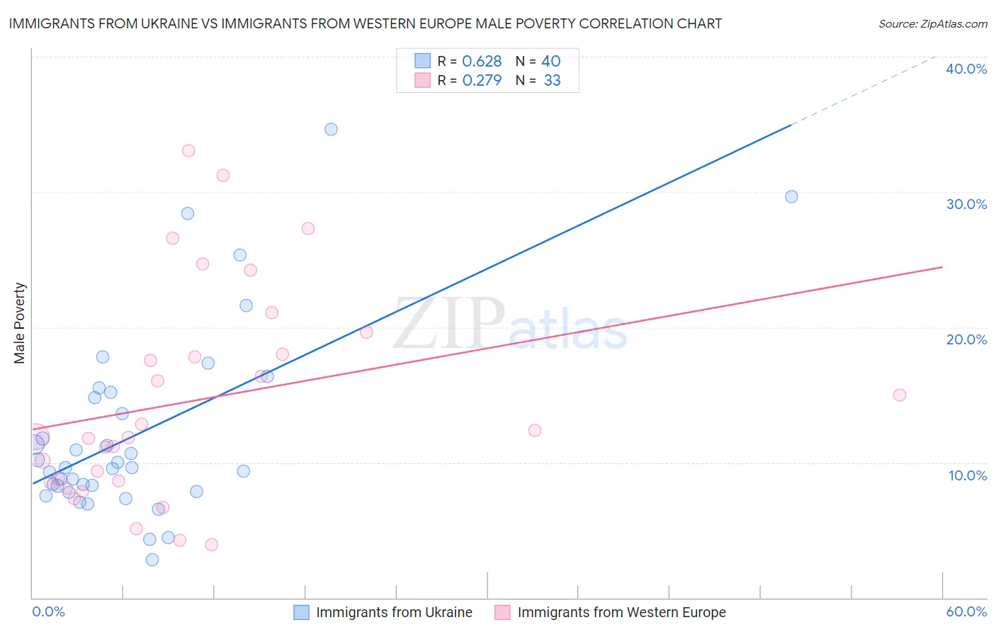 Immigrants from Ukraine vs Immigrants from Western Europe Male Poverty