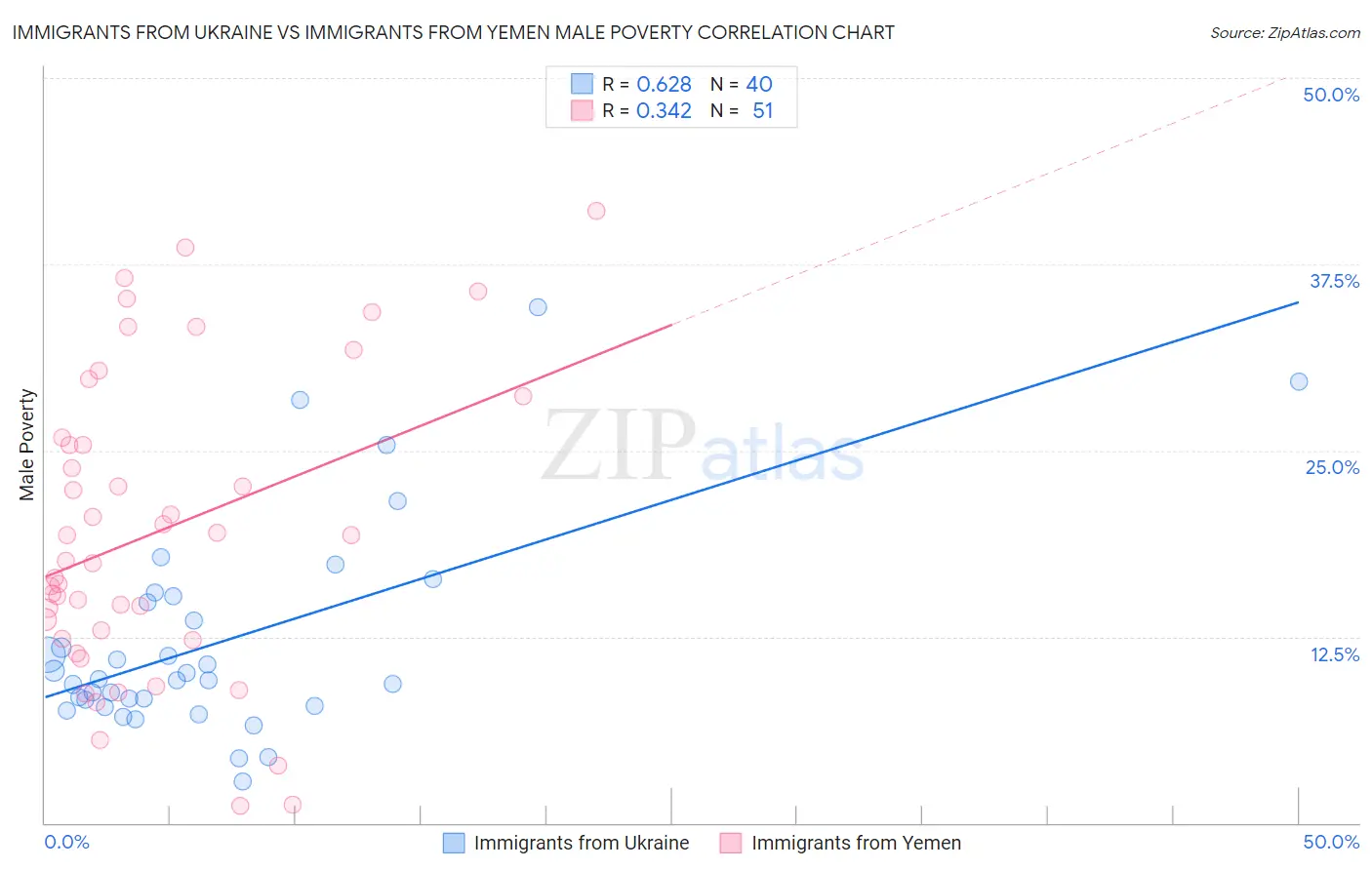 Immigrants from Ukraine vs Immigrants from Yemen Male Poverty