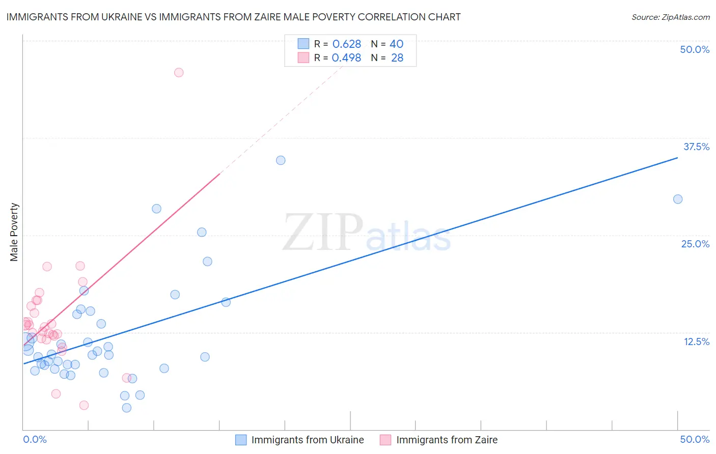 Immigrants from Ukraine vs Immigrants from Zaire Male Poverty