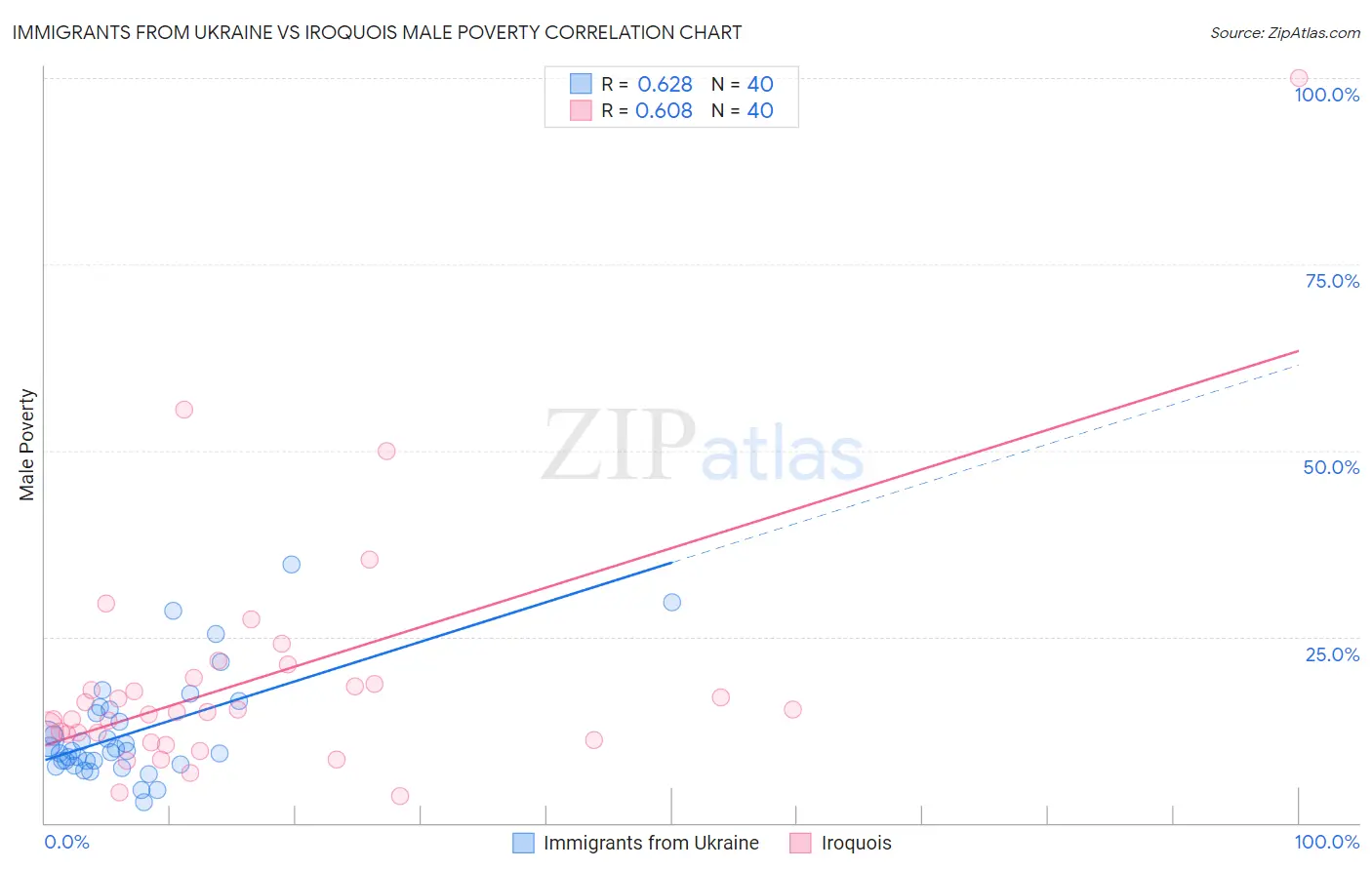 Immigrants from Ukraine vs Iroquois Male Poverty