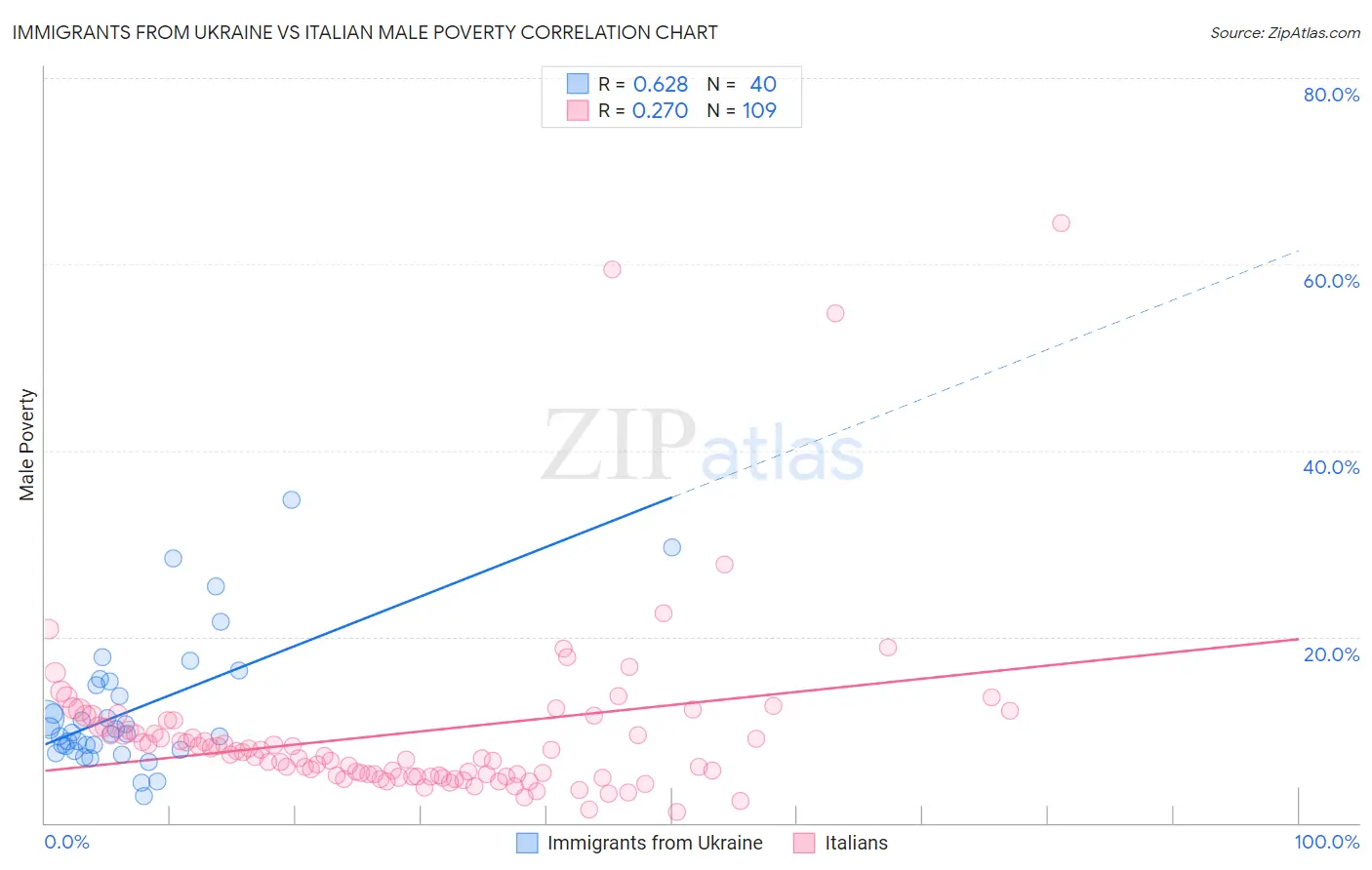 Immigrants from Ukraine vs Italian Male Poverty