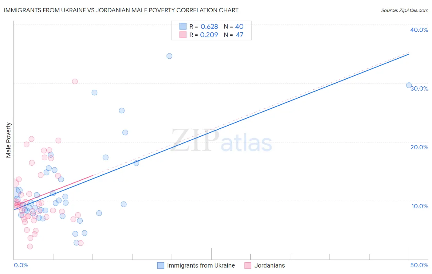 Immigrants from Ukraine vs Jordanian Male Poverty
