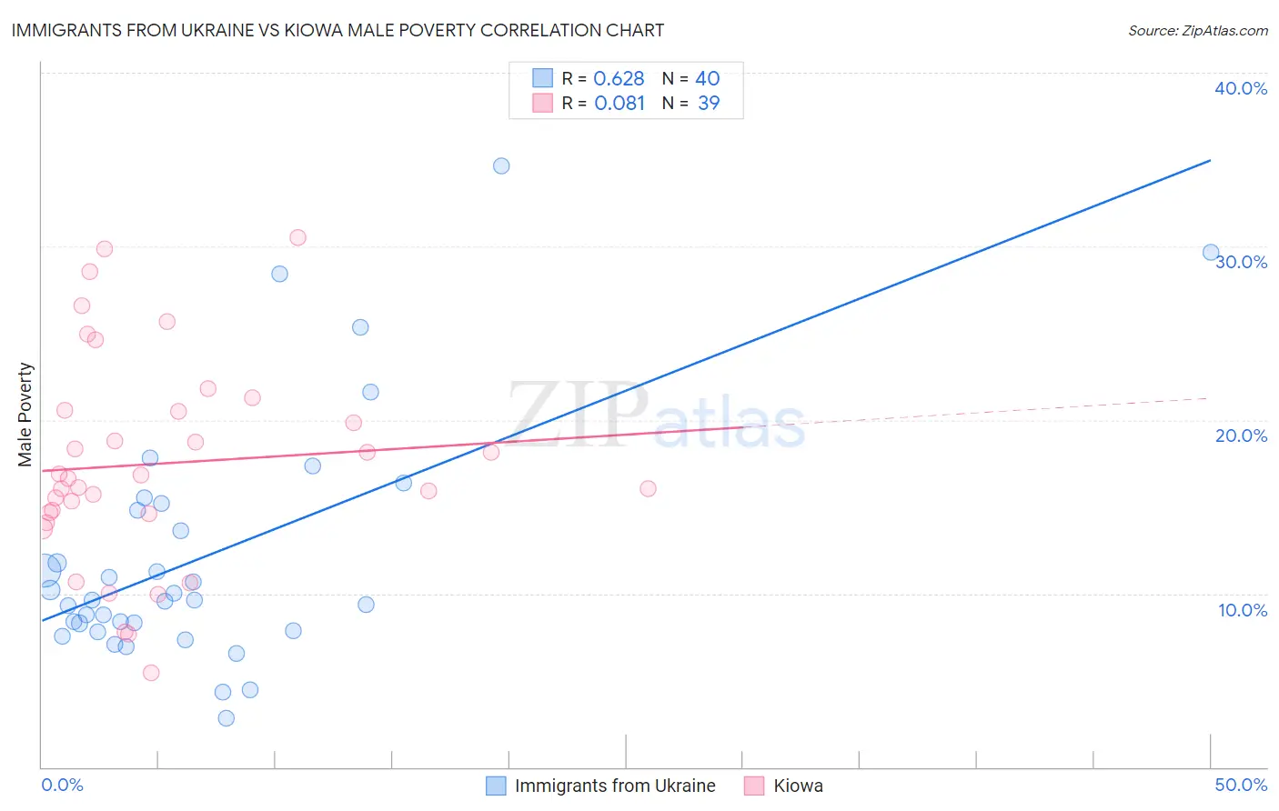 Immigrants from Ukraine vs Kiowa Male Poverty