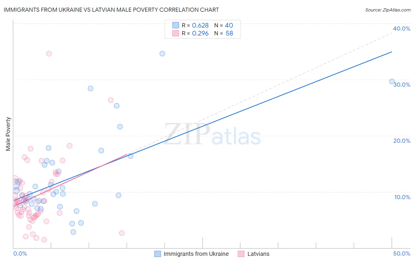 Immigrants from Ukraine vs Latvian Male Poverty