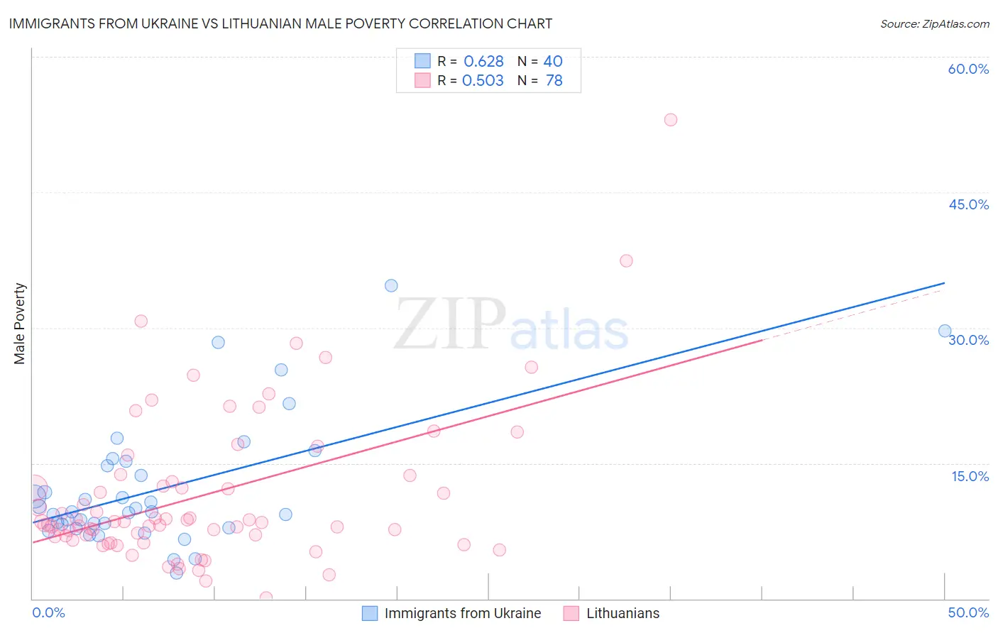 Immigrants from Ukraine vs Lithuanian Male Poverty