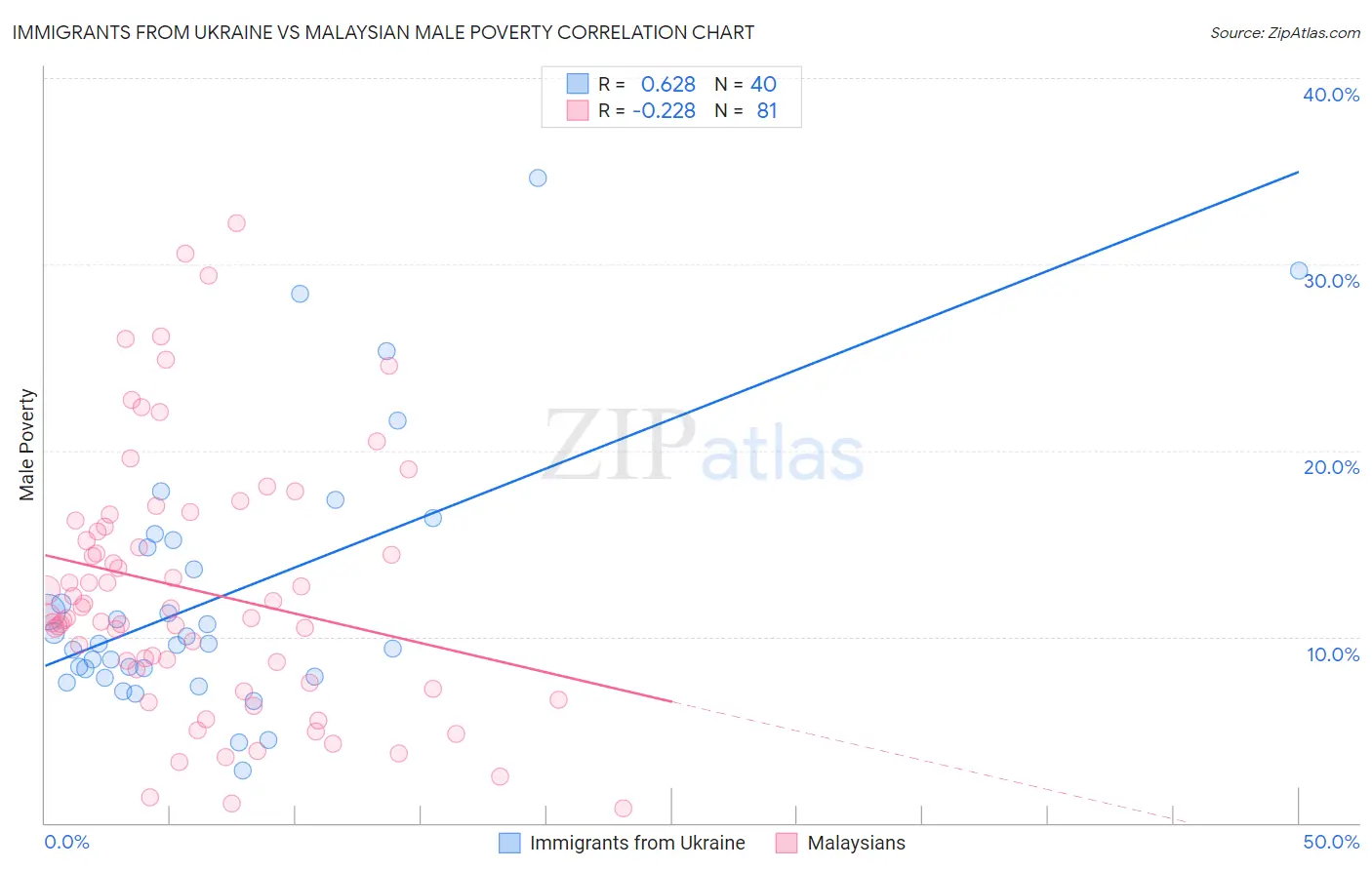Immigrants from Ukraine vs Malaysian Male Poverty