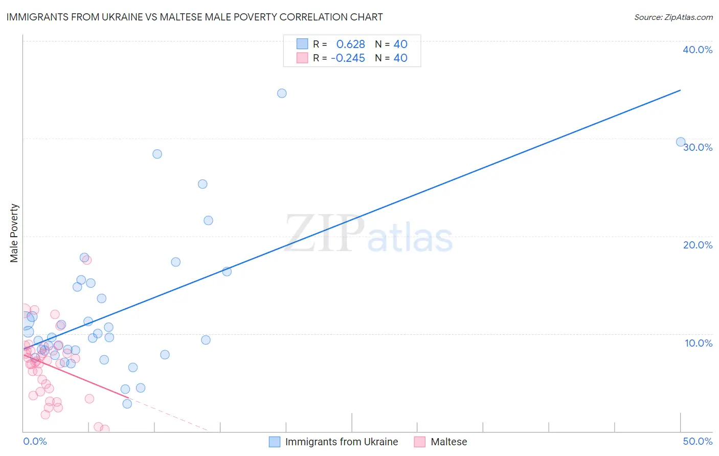 Immigrants from Ukraine vs Maltese Male Poverty