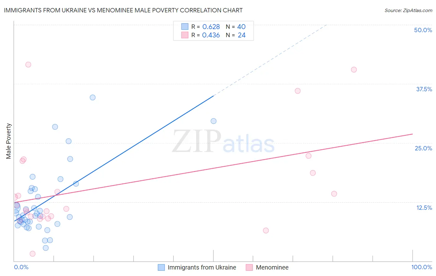 Immigrants from Ukraine vs Menominee Male Poverty