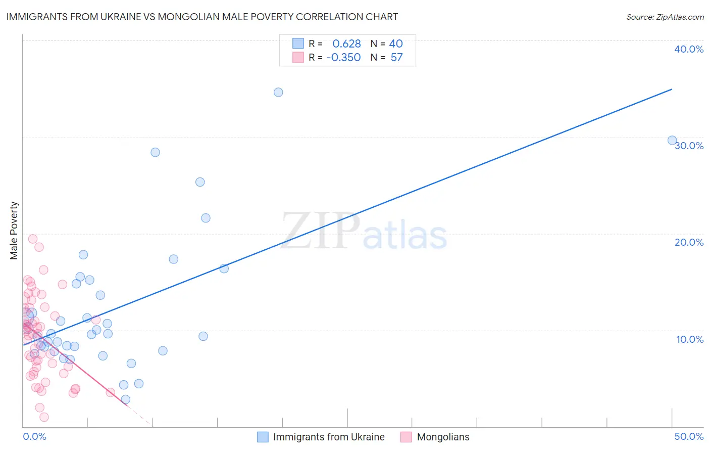Immigrants from Ukraine vs Mongolian Male Poverty