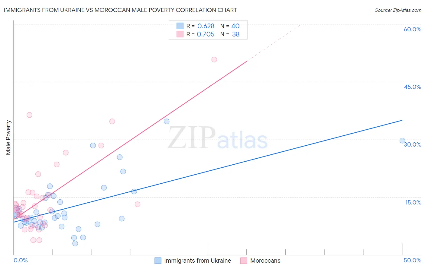 Immigrants from Ukraine vs Moroccan Male Poverty