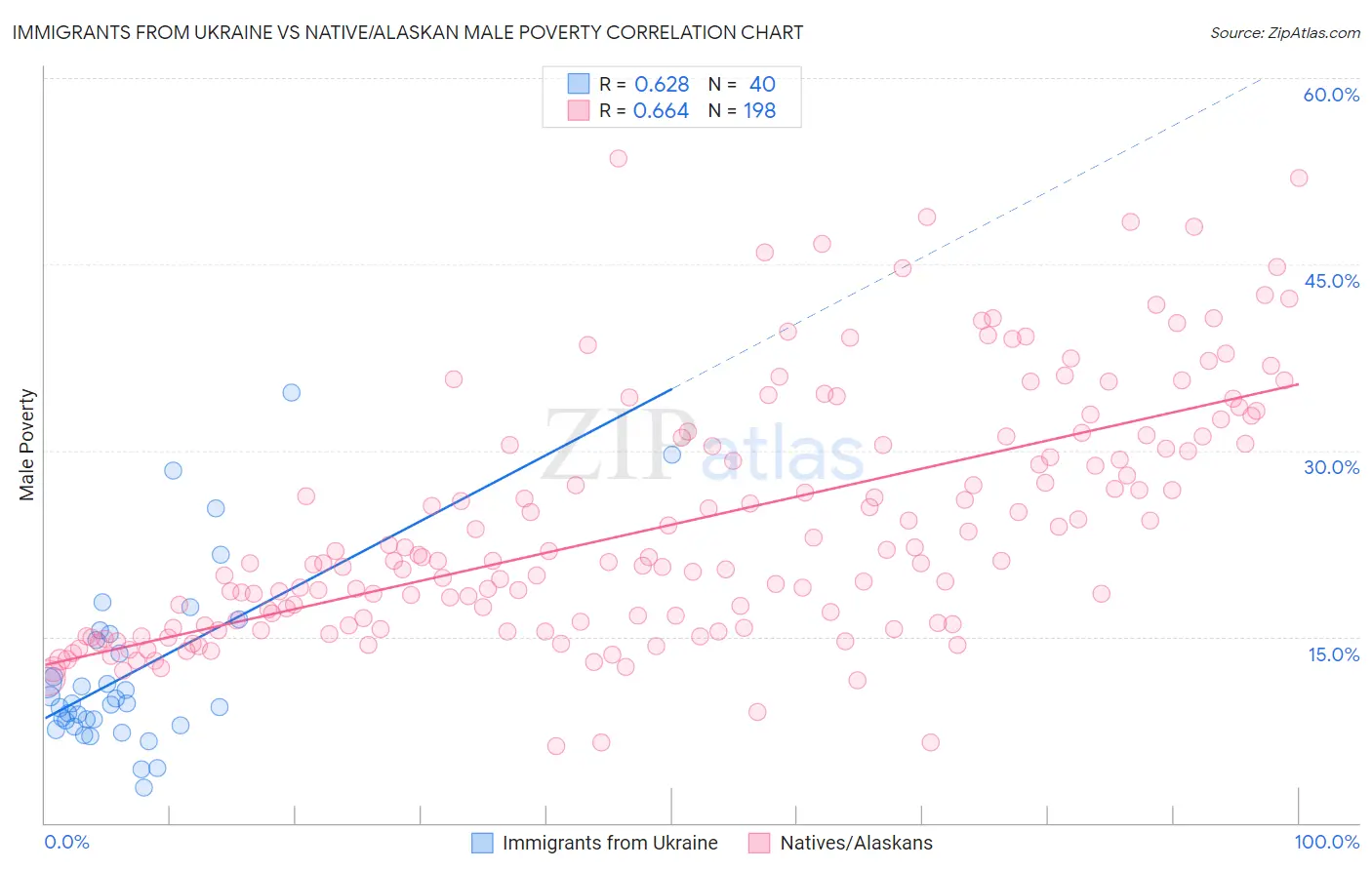 Immigrants from Ukraine vs Native/Alaskan Male Poverty
