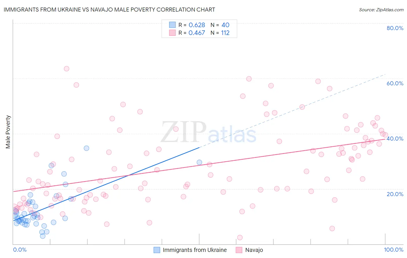 Immigrants from Ukraine vs Navajo Male Poverty
