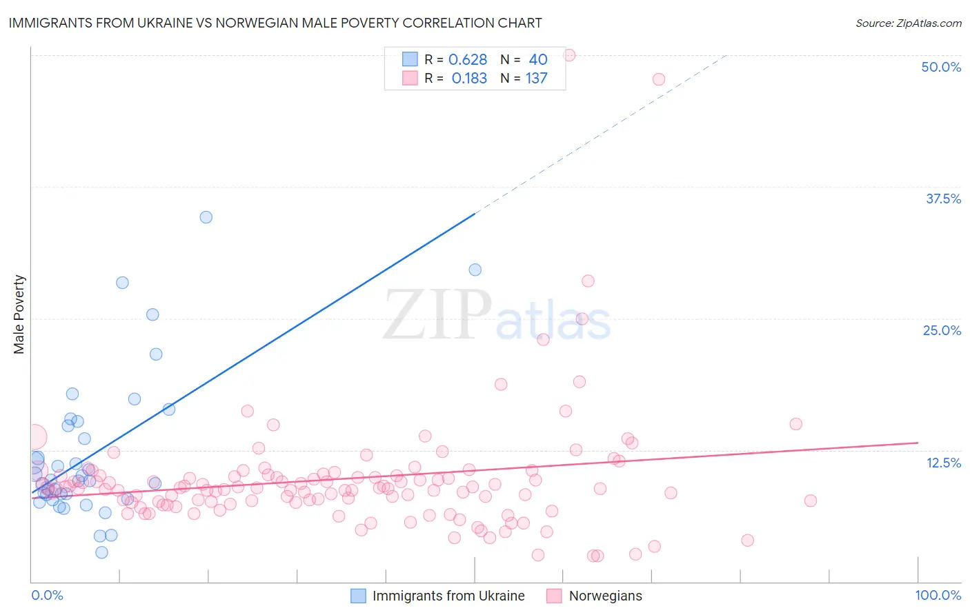 Immigrants from Ukraine vs Norwegian Male Poverty