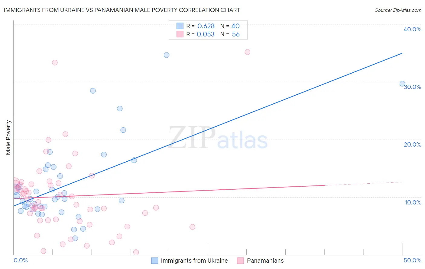Immigrants from Ukraine vs Panamanian Male Poverty