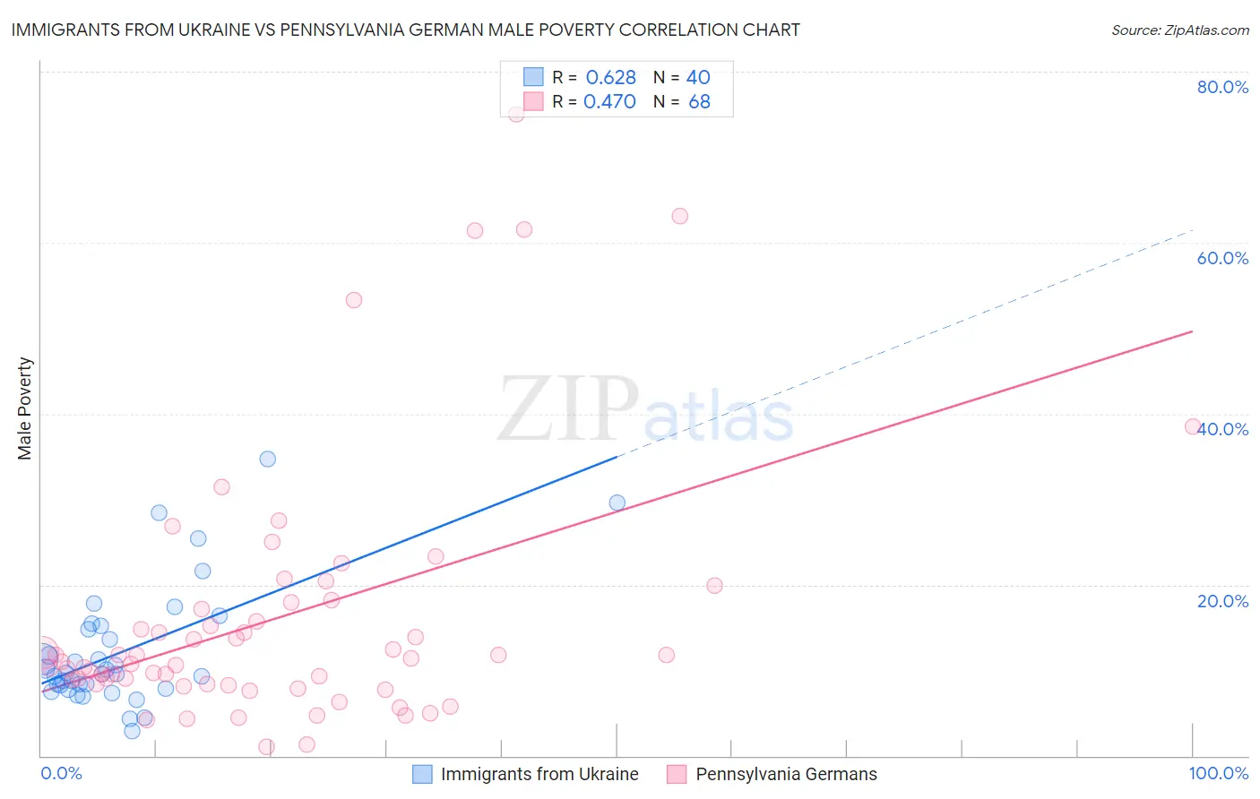 Immigrants from Ukraine vs Pennsylvania German Male Poverty