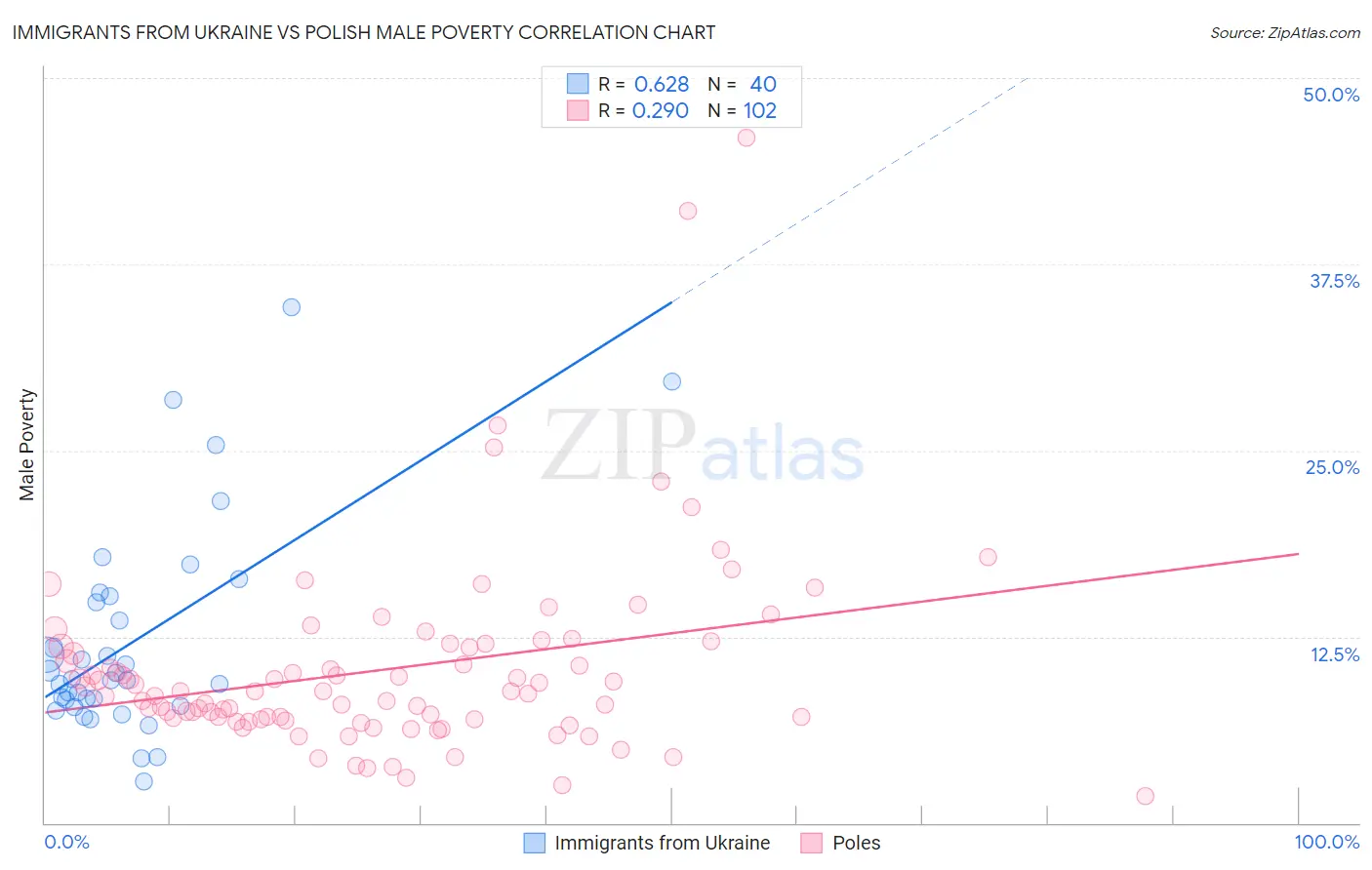 Immigrants from Ukraine vs Polish Male Poverty