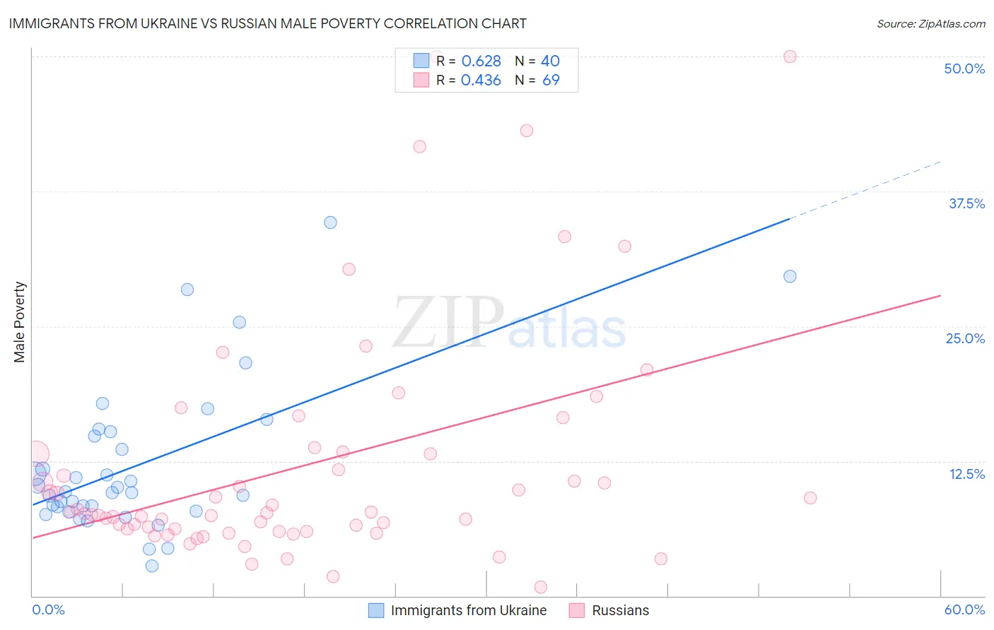 Immigrants from Ukraine vs Russian Male Poverty