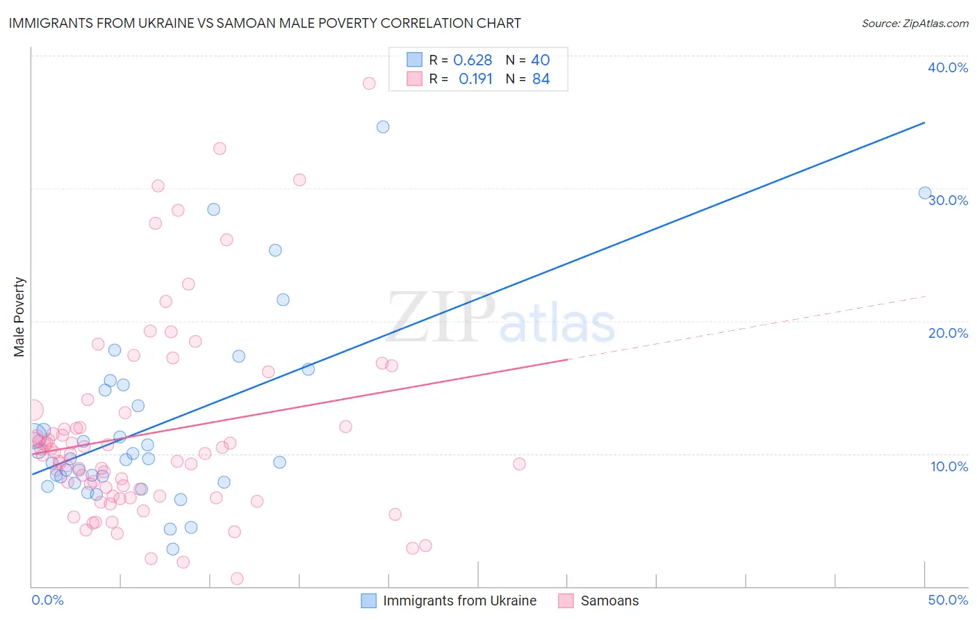 Immigrants from Ukraine vs Samoan Male Poverty