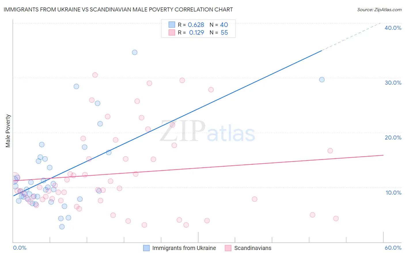 Immigrants from Ukraine vs Scandinavian Male Poverty