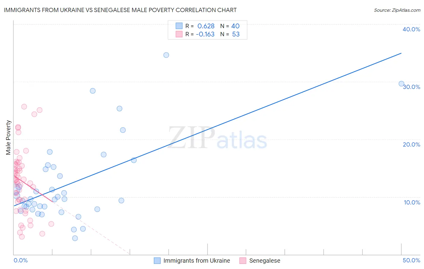 Immigrants from Ukraine vs Senegalese Male Poverty