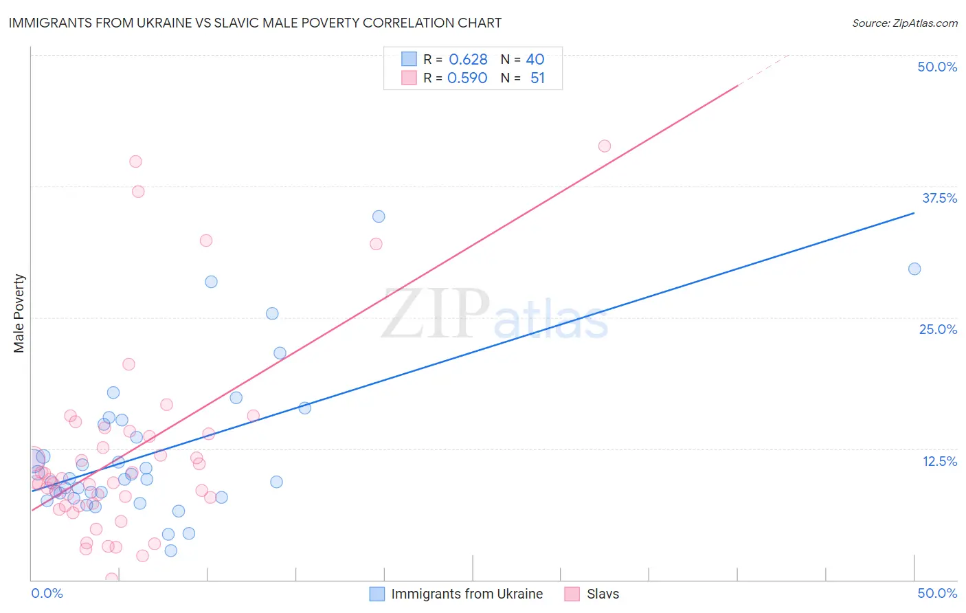 Immigrants from Ukraine vs Slavic Male Poverty