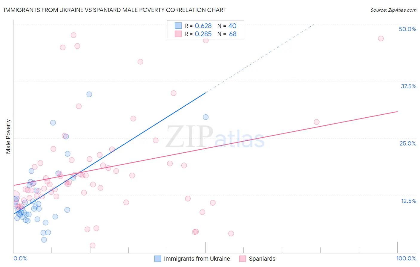 Immigrants from Ukraine vs Spaniard Male Poverty