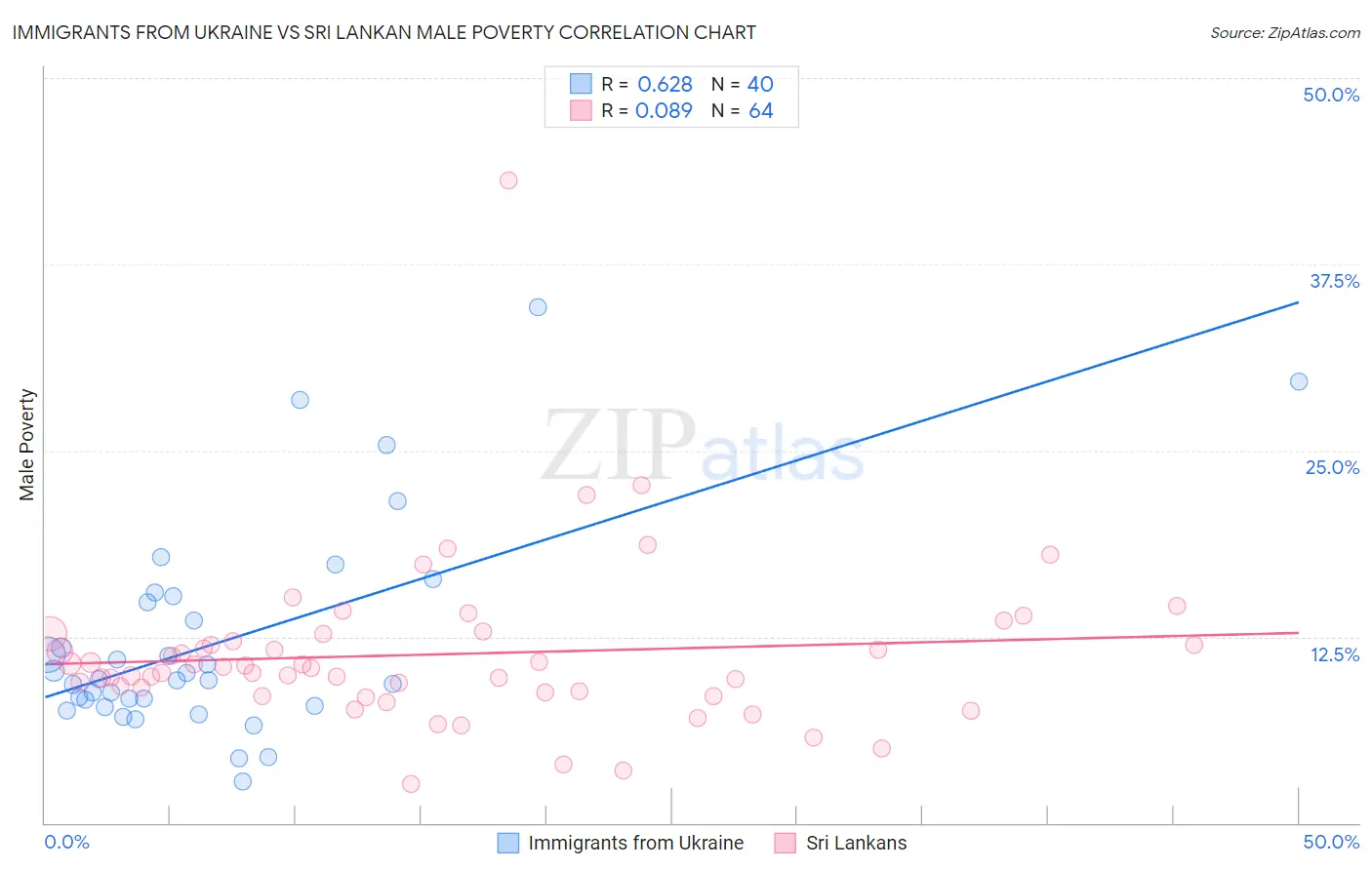Immigrants from Ukraine vs Sri Lankan Male Poverty