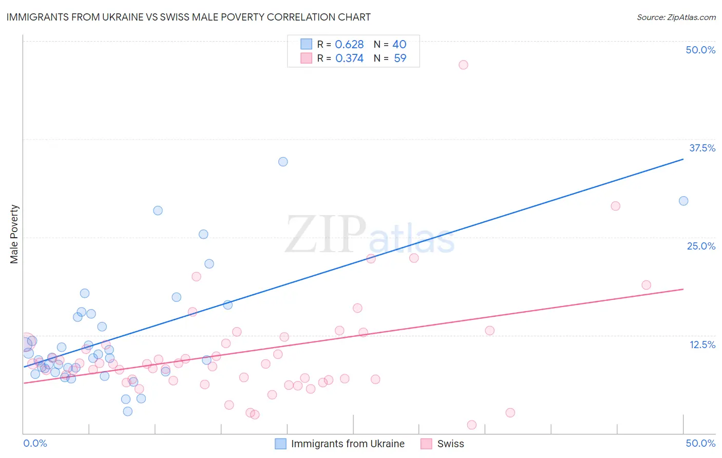 Immigrants from Ukraine vs Swiss Male Poverty