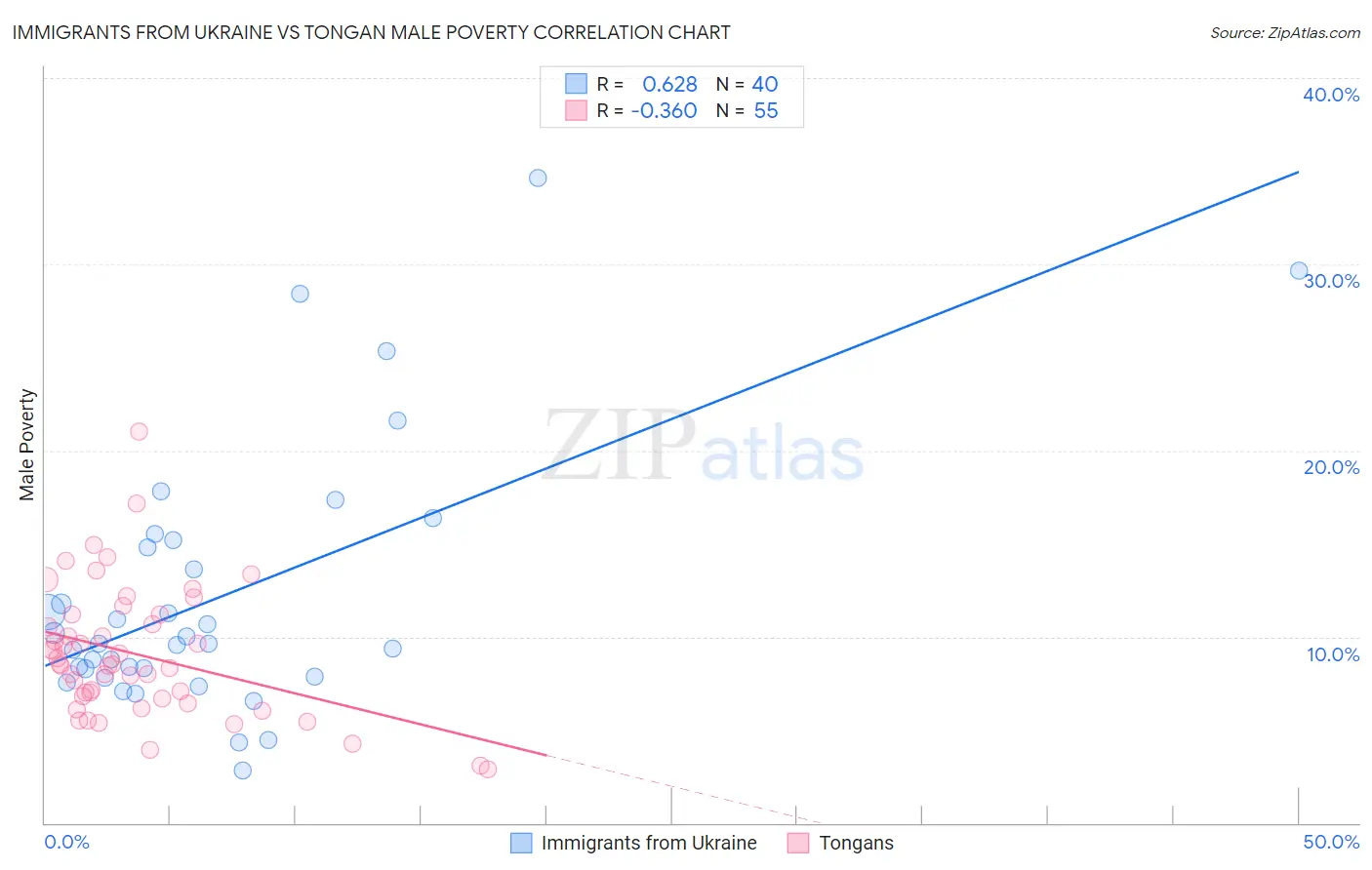 Immigrants from Ukraine vs Tongan Male Poverty