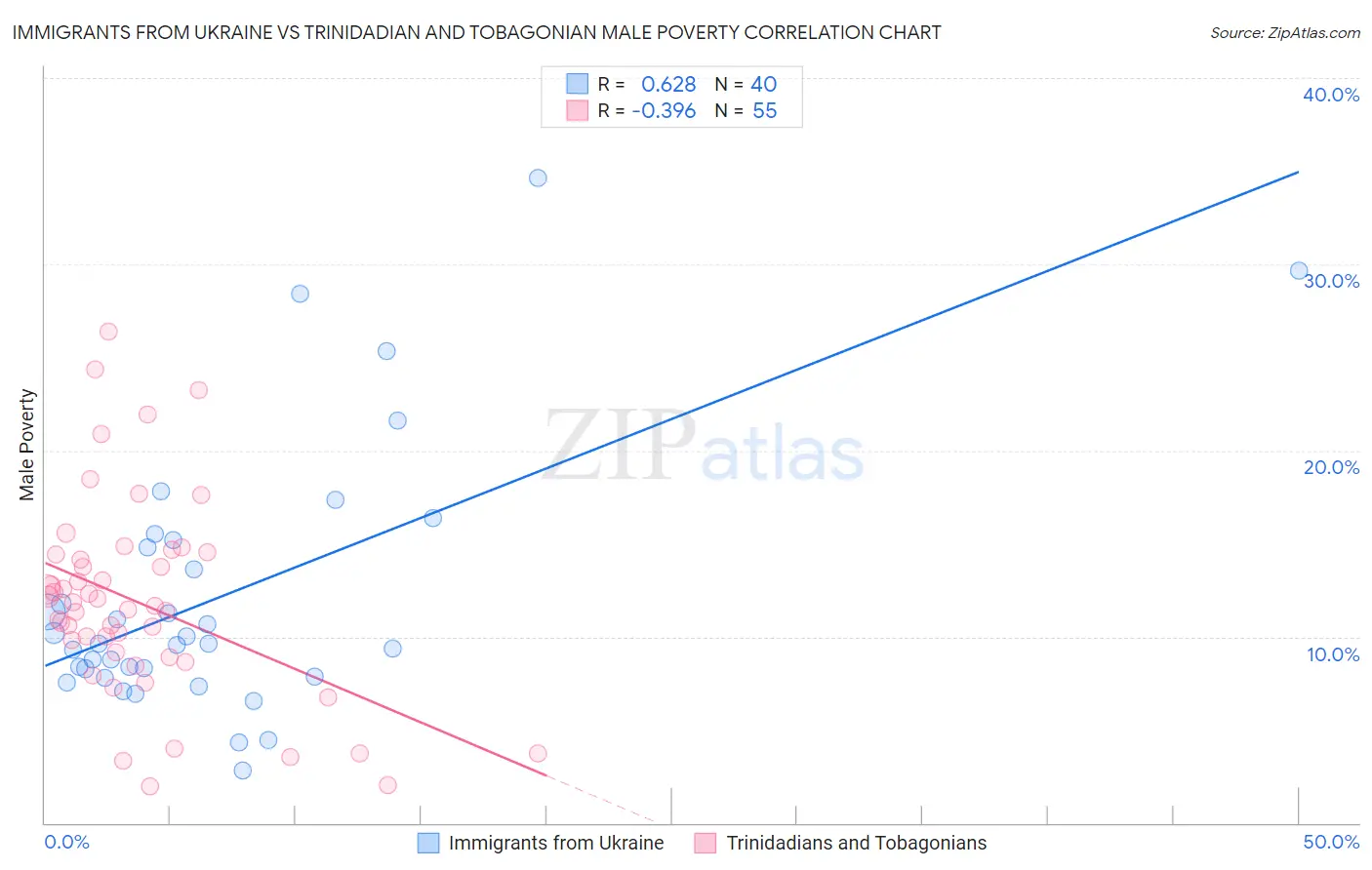 Immigrants from Ukraine vs Trinidadian and Tobagonian Male Poverty