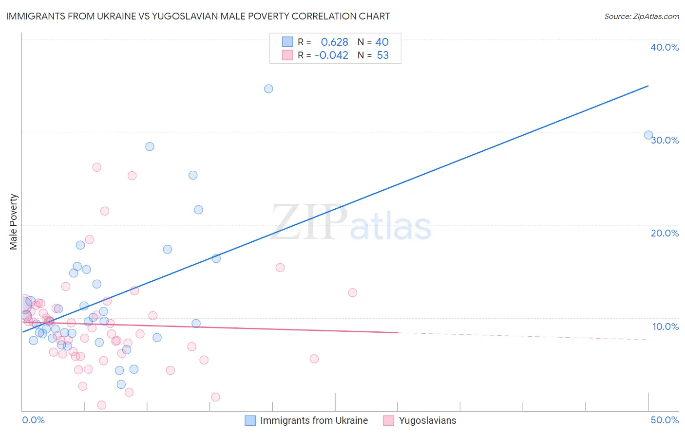 Immigrants from Ukraine vs Yugoslavian Male Poverty
