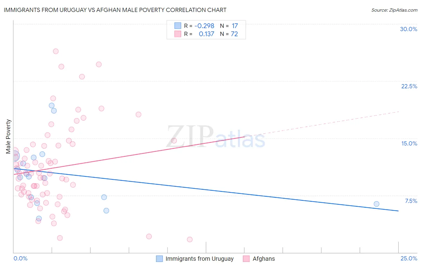 Immigrants from Uruguay vs Afghan Male Poverty