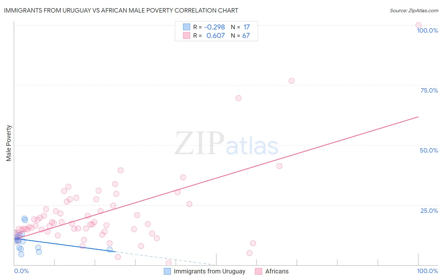 Immigrants from Uruguay vs African Male Poverty