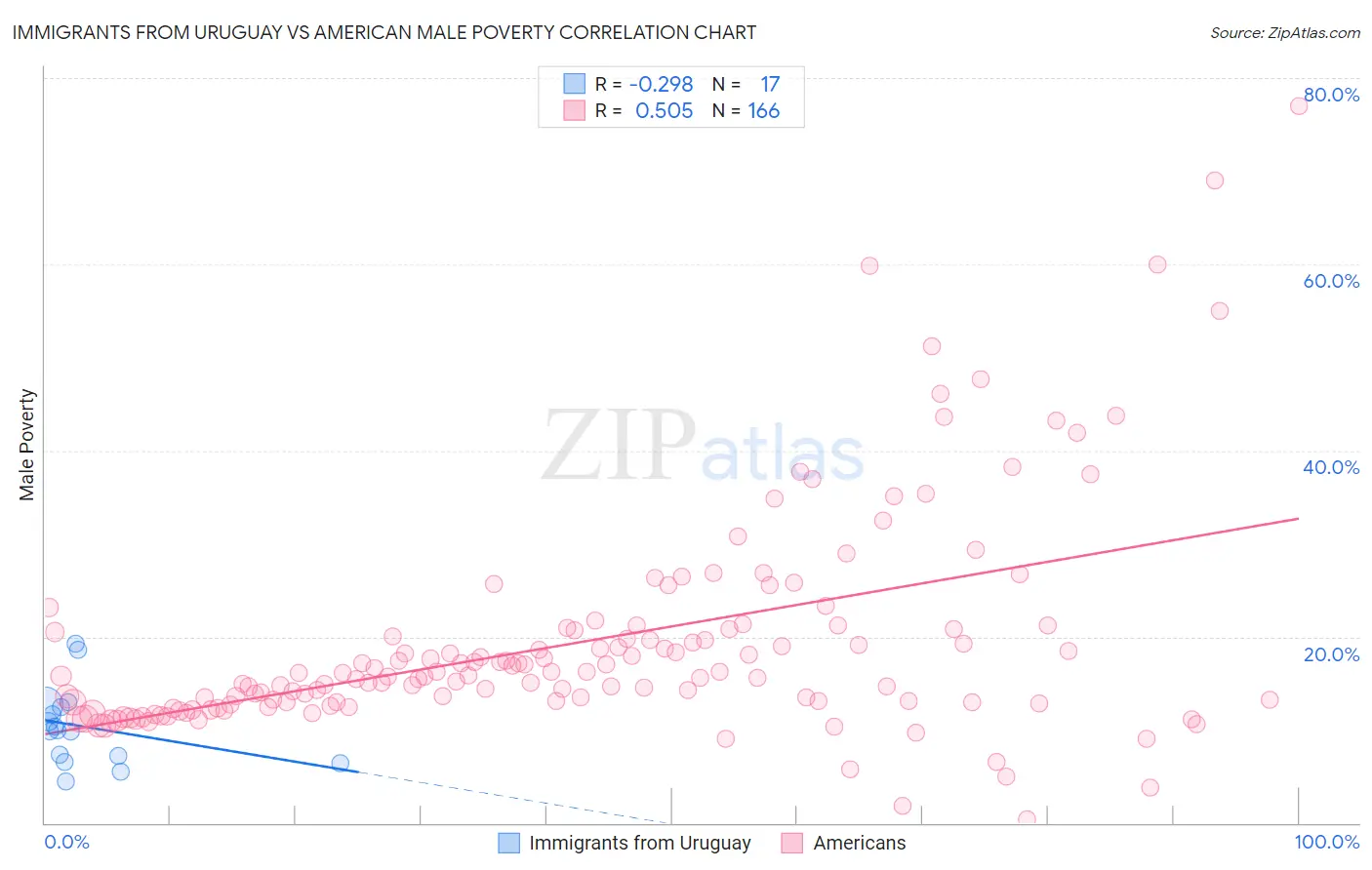 Immigrants from Uruguay vs American Male Poverty