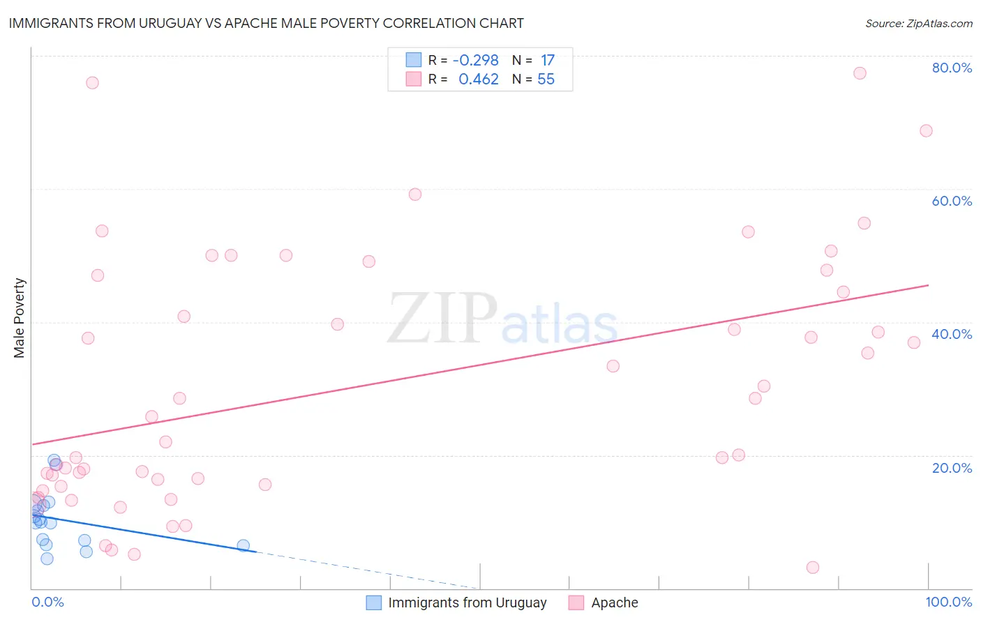 Immigrants from Uruguay vs Apache Male Poverty