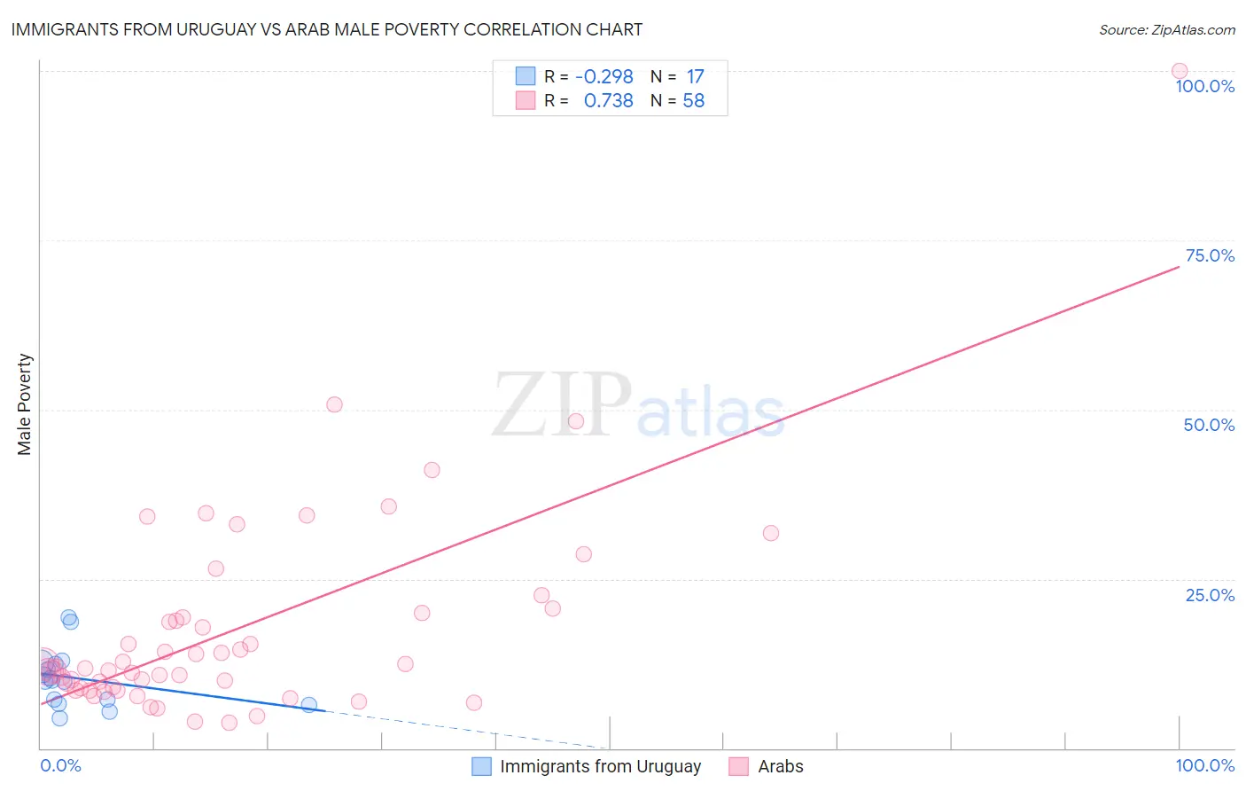 Immigrants from Uruguay vs Arab Male Poverty