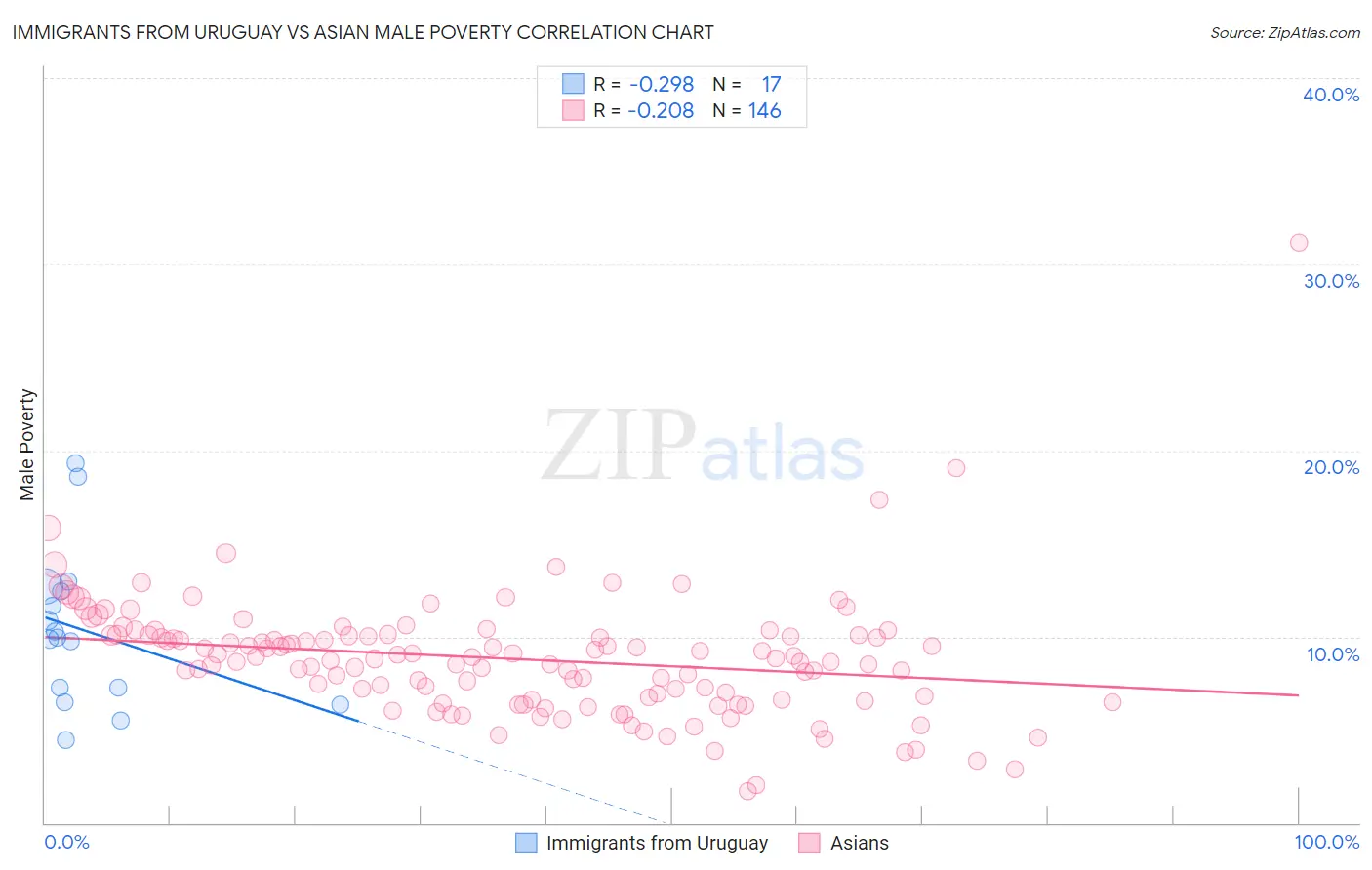 Immigrants from Uruguay vs Asian Male Poverty