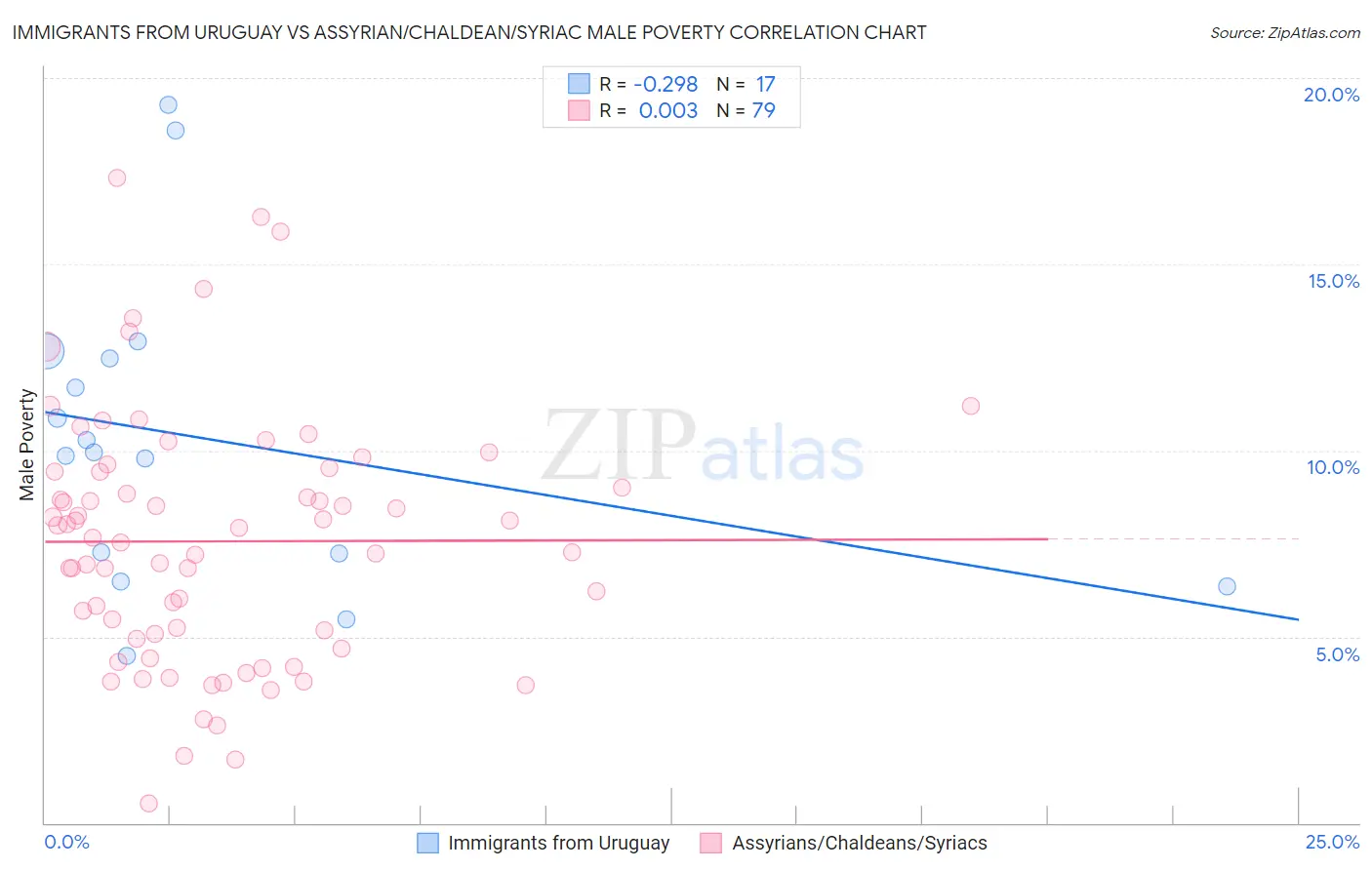 Immigrants from Uruguay vs Assyrian/Chaldean/Syriac Male Poverty