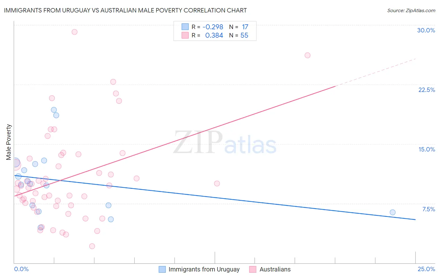 Immigrants from Uruguay vs Australian Male Poverty