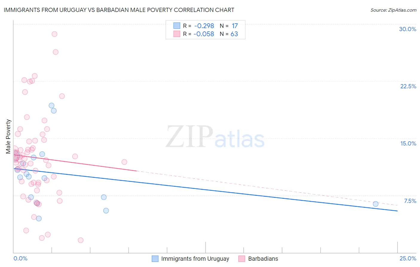 Immigrants from Uruguay vs Barbadian Male Poverty