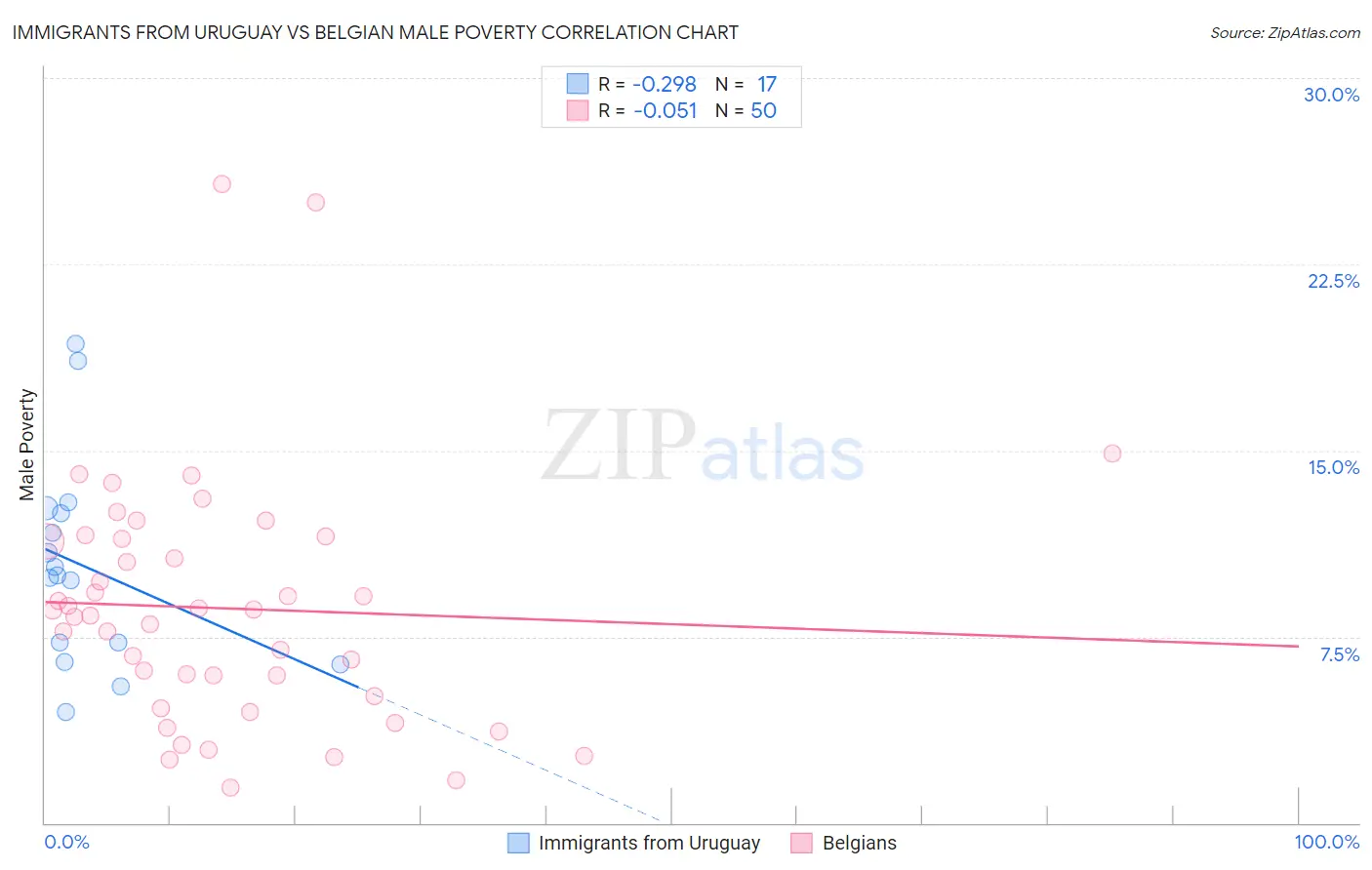 Immigrants from Uruguay vs Belgian Male Poverty