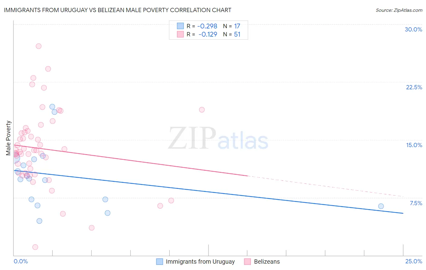 Immigrants from Uruguay vs Belizean Male Poverty