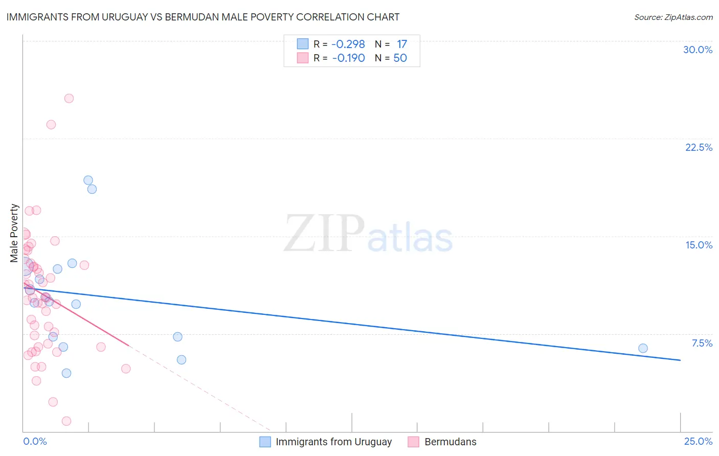 Immigrants from Uruguay vs Bermudan Male Poverty