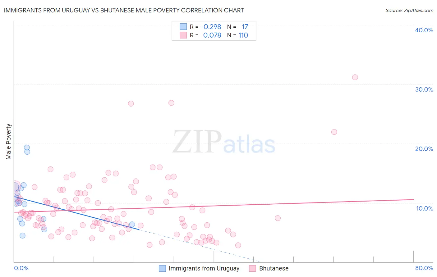 Immigrants from Uruguay vs Bhutanese Male Poverty
